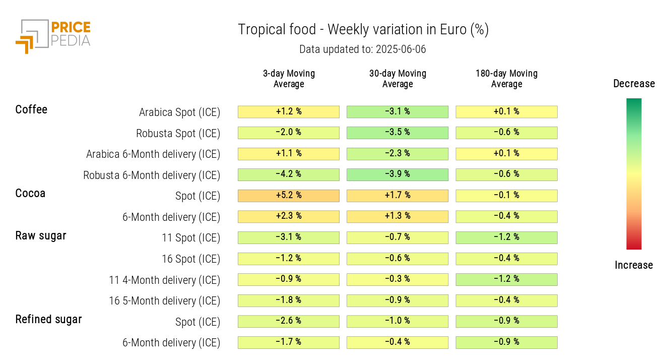 HeatMap of tropical food prices in euros HeatMap of tropical food prices in euros