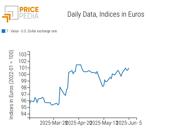 Exchange rate between the euro and the U.S. dollar Exchange rate between the euro and the U.S. dollar
