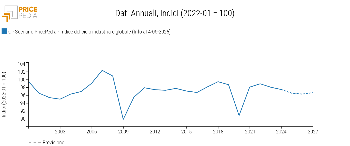 Ciclo industriale globale, scenario giugno 2025 Ciclo industriale globale, scenario giugno 2025