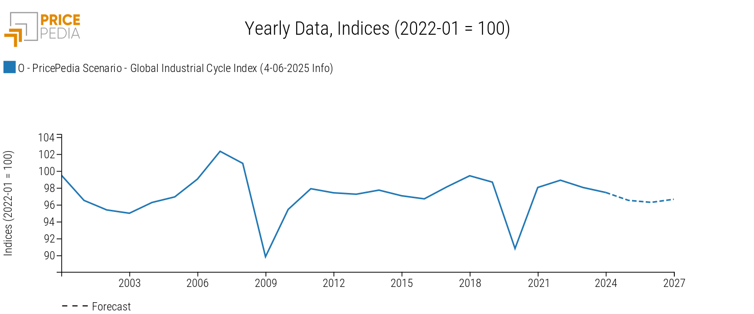 Global industrial cycle, June 2025 scenario Global industrial cycle, June 2025 scenario