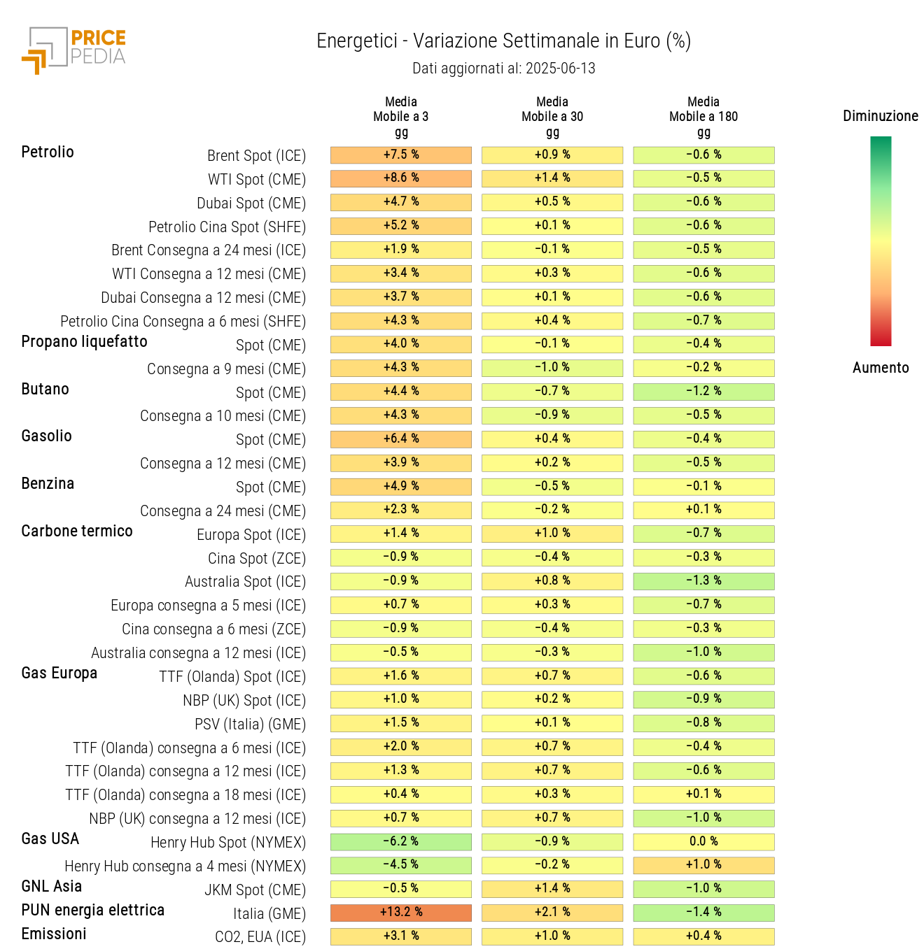 Grafico: HeatMap dei prezzi degli energetici HeatMap dei prezzi degli energetici