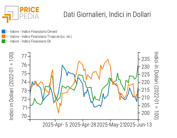 Indici Finanziari PricePedia dei prezzi in dollari degli alimentari Indici Finanziari PricePedia dei prezzi in dollari degli alimentari