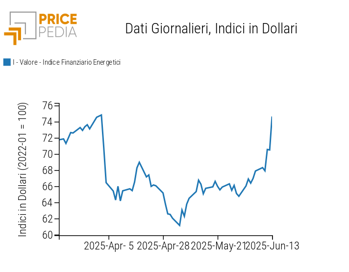 Indici finanziari PricePedia dei prezzi dell'energia Indici finanziari PricePedia dei prezzi dell'energia