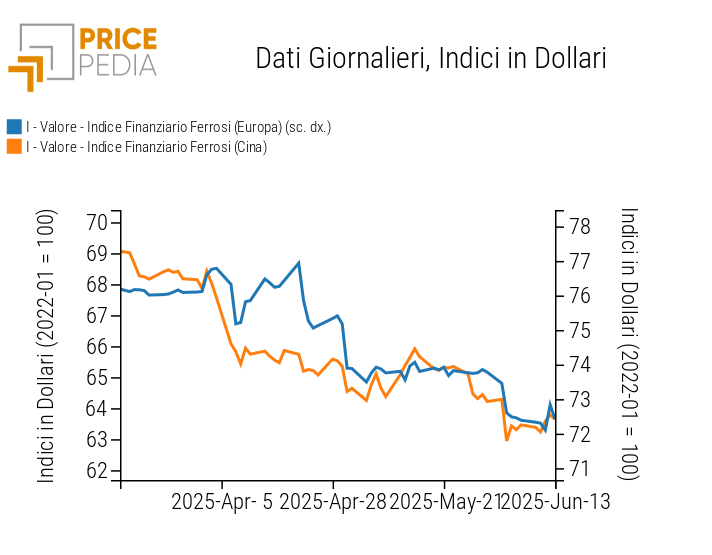 Grafico:Indici Finanziari PricePedia dei prezzi in dollari dei metalli ferrosi Indici Finanziari PricePedia dei prezzi in dollari dei metalli ferrosi