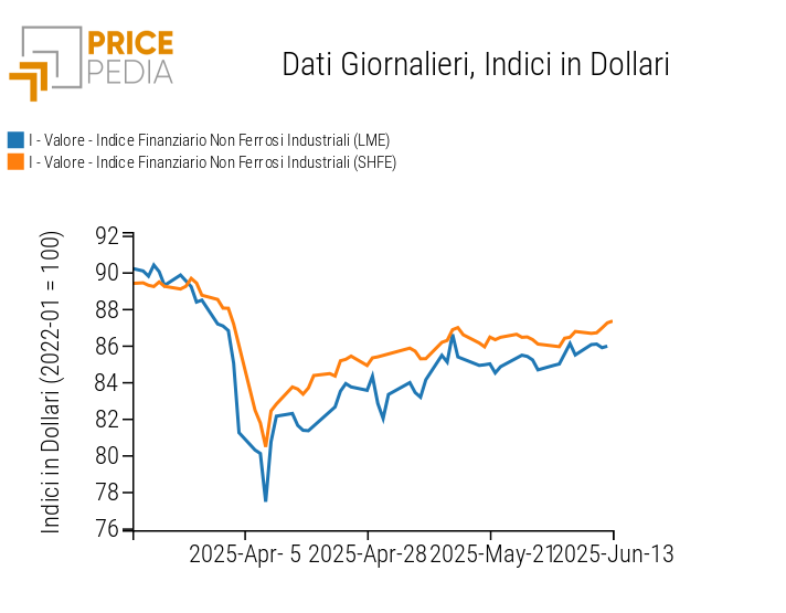 Grafico:Indici Finanziari PricePedia dei prezzi in dollari dei metalli non ferrosi industriali Indici Finanziari PricePedia dei prezzi in dollari dei metalli non ferrosi industriali