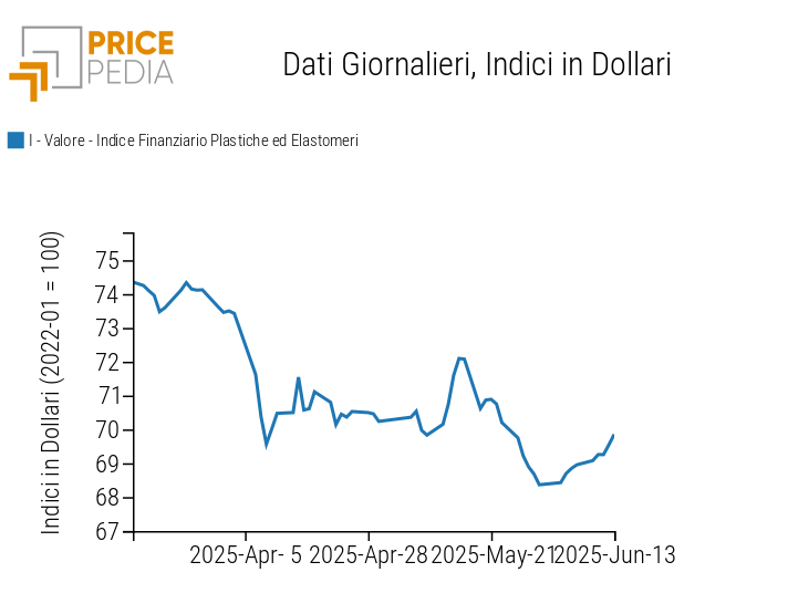 Grafico:Indici Finanziari PricePedia dei prezzi in dollari delle materie plastiche Indici Finanziari PricePedia dei prezzi in dollari delle materie plastiche