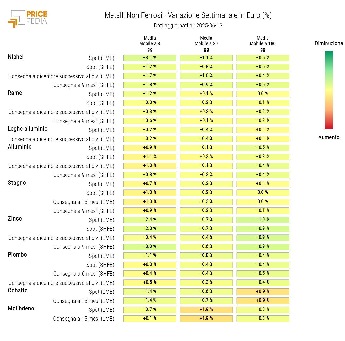 Grafico: HeatMap dei prezzi dei non ferrosi HeatMap dei prezzi dei non ferrosi