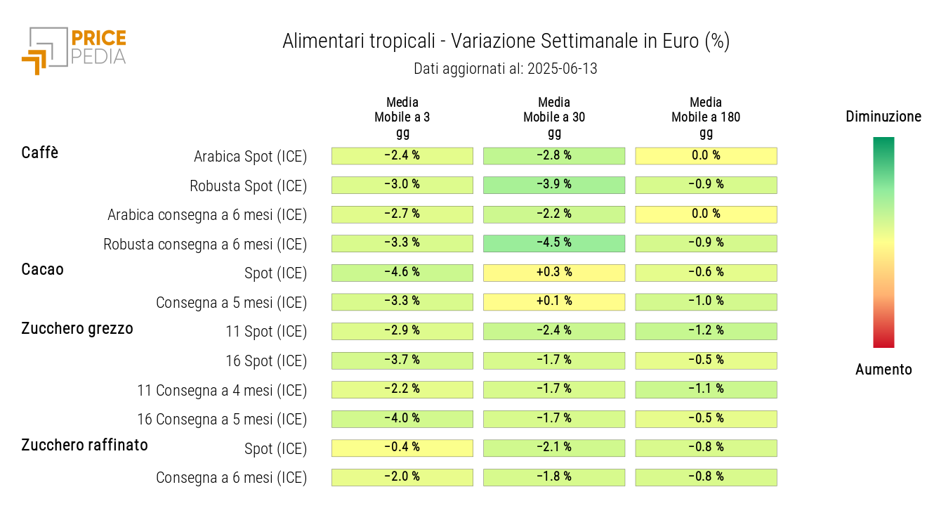 HeatMap dei prezzi in euro degli alimentari tropicali HeatMap dei prezzi in euro degli alimentari tropicali