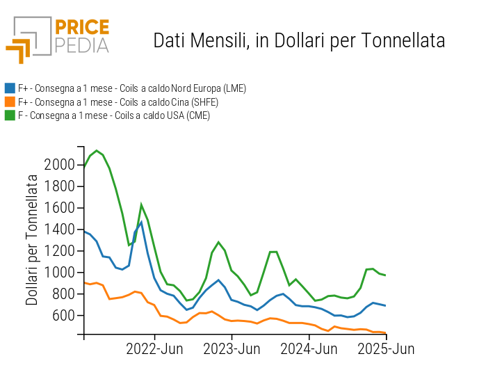 Confronto tra prezzi finanziari HRC