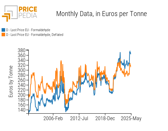 Formaldehyde: EU customs price Formaldehyde: EU customs price