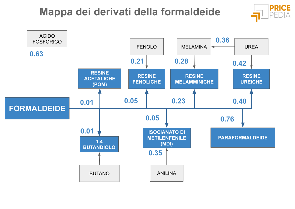 Mappa dei derivati della formaldeide Mappa dei derivati della formaldeide