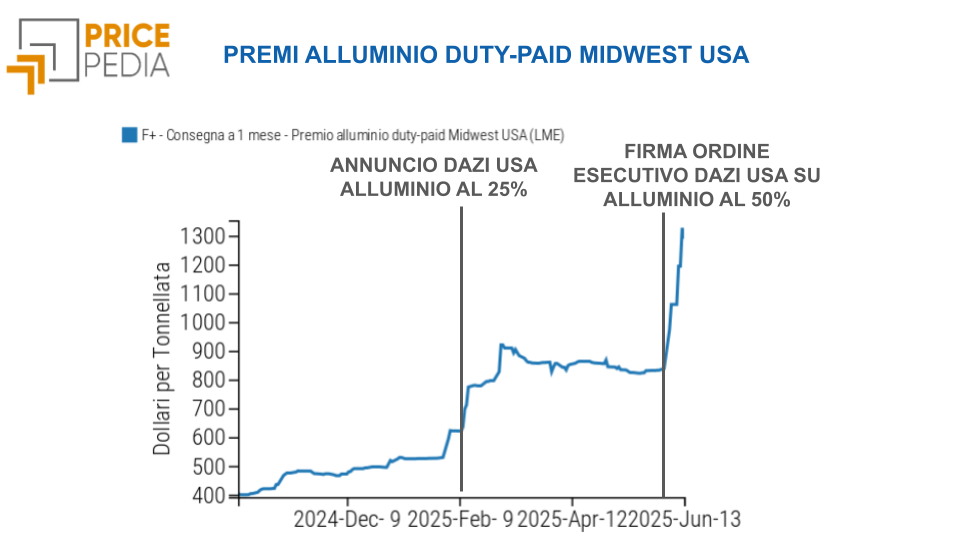 Premio Alluminio Midwest USA duty-paid Premio Alluminio Midwest USA duty-paid