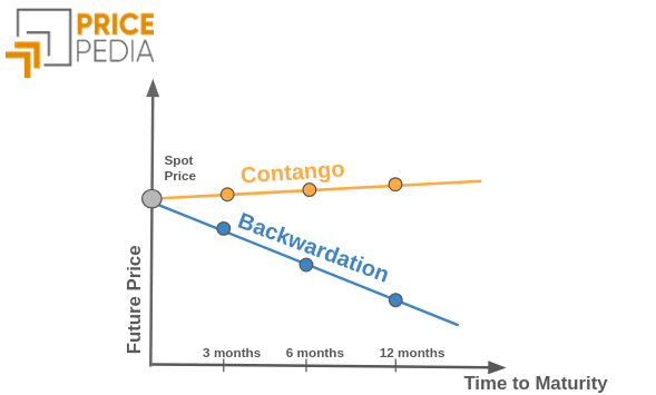 Contango and Backwardation Structure