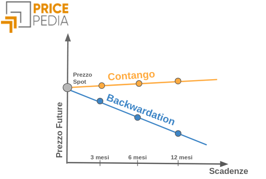 Struttura Contango e Backwardation Struttura Contango e Backwardation