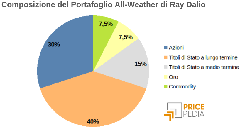 Composizione del Portafoglio All-Weather di Ray Dalio Portafoglio diversificato
