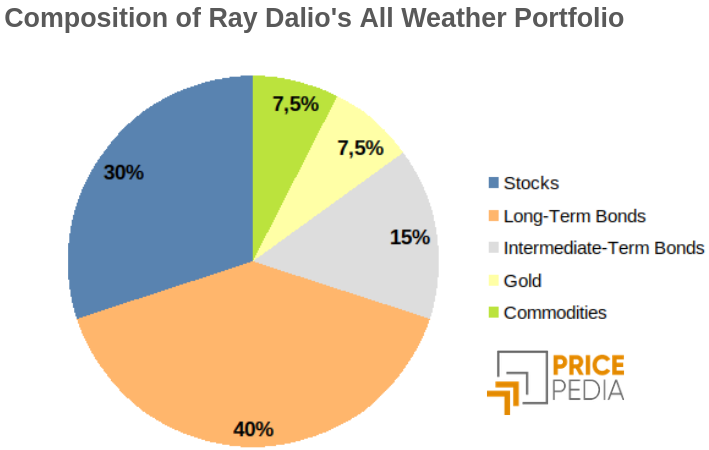 Diversified portfolio