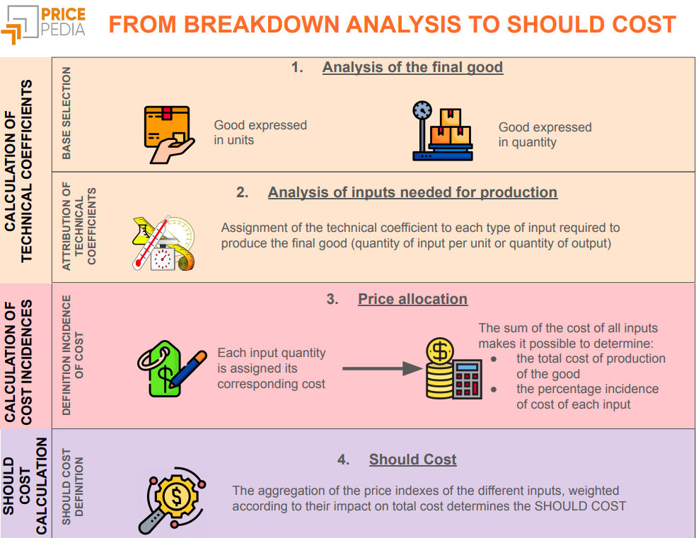 From breakdown analysis to should cost From breakdown analysis to should cost