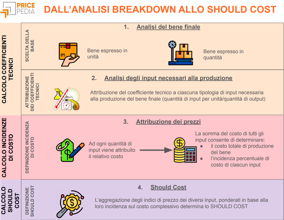 Dall'analisi breackdown allo Should Cost Dall'analisi breackdown allo Should Cost