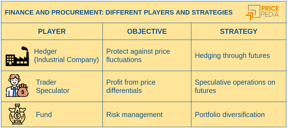 Actors and their strategies in the commodity financial markets