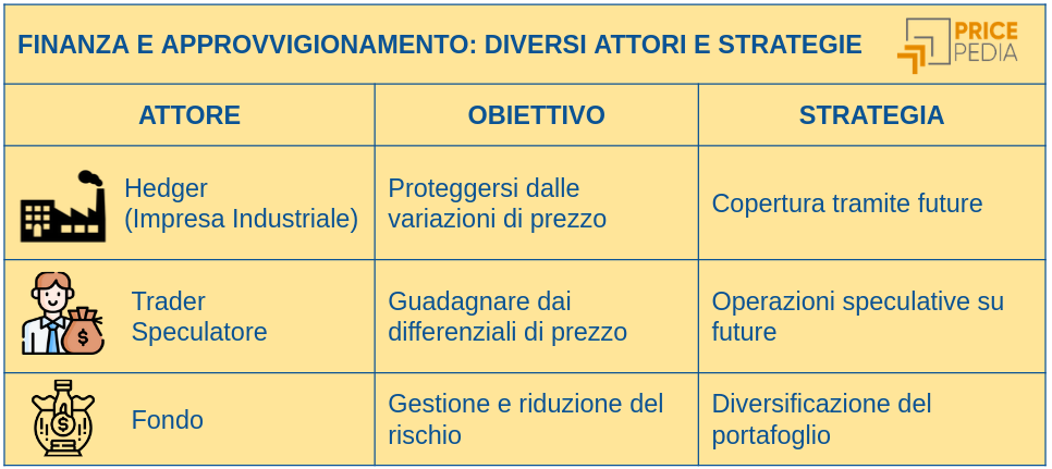 Gli attori e le loro strategie nei mercati finanziari delle commodity Gli attori e le loro strategie nei mercati finanziari delle commodity