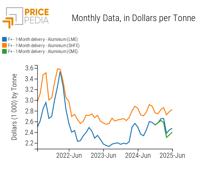 Comparison of financial raw aluminum prices