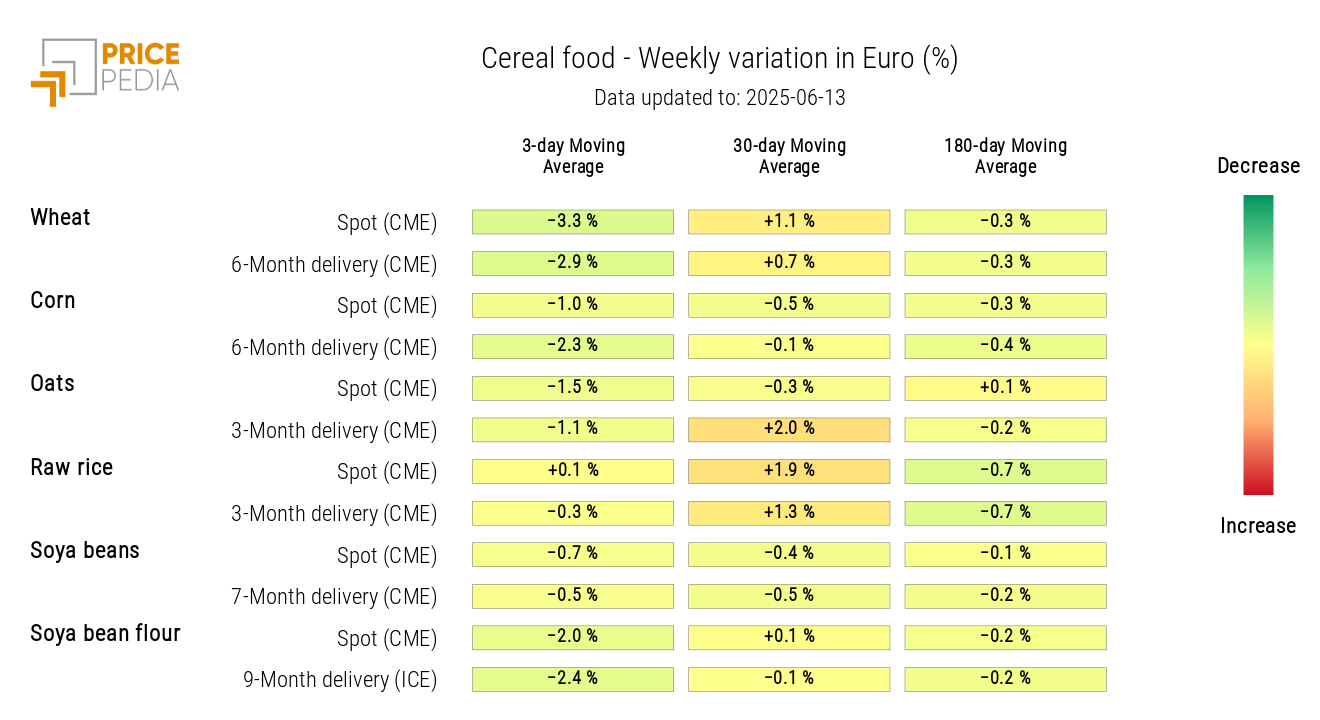 HeatMap of Cereal Prices in Euro HeatMap of Cereal Prices in Euro