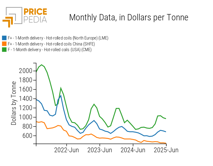 Comparison of financial HRC prices