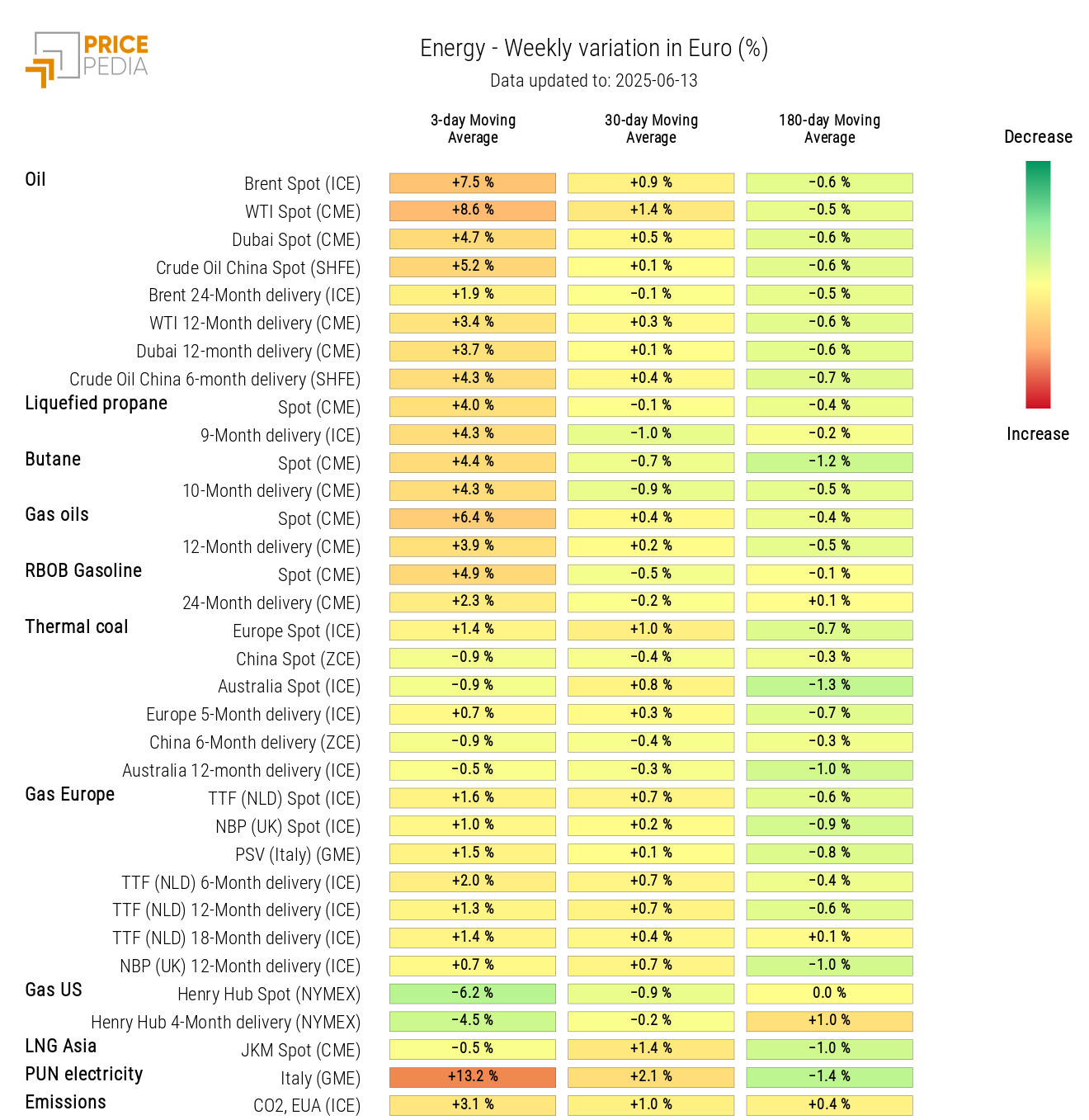 Chart: HeatMap of Energy Prices HeatMap of Energy Prices