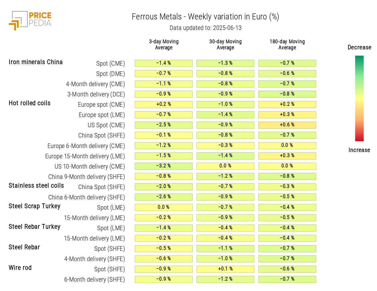 Chart: HeatMap of Ferrous Prices HeatMap of Ferrous Prices