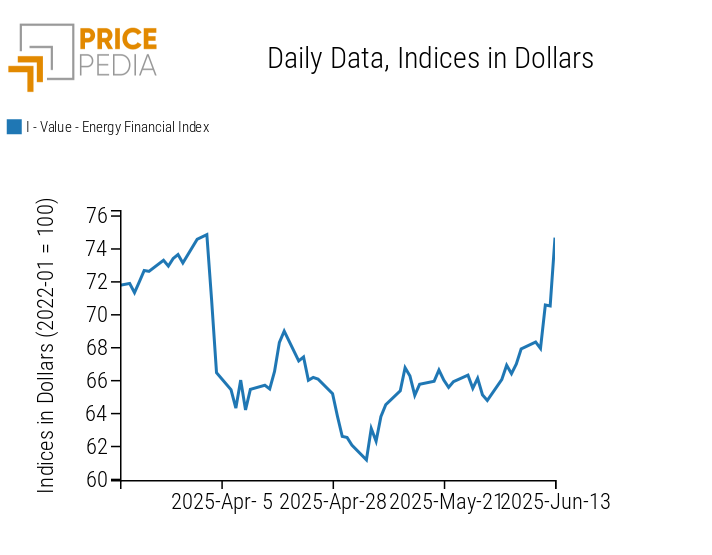 PricePedia Financial Index of Energy Prices PricePedia Financial Index of Energy Prices