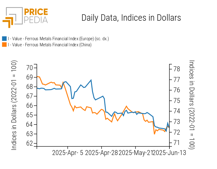 Chart: PricePedia Financial Indices of Dollar-Denominated Ferrous Metal Prices PricePedia Financial Indices of Dollar-Denominated Ferrous Metal Prices