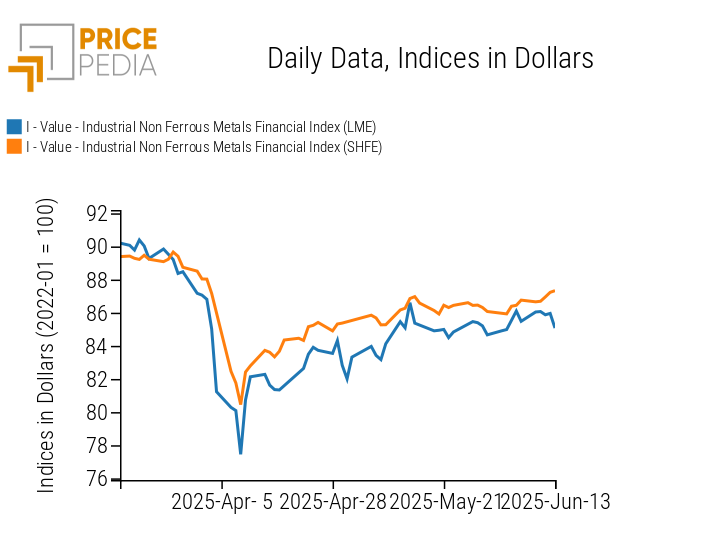 Chart: PricePedia Financial Indices of Non-Ferrous Industrial Metal Prices in USD PricePedia Financial Indices of Non-Ferrous Industrial Metal Prices in USD