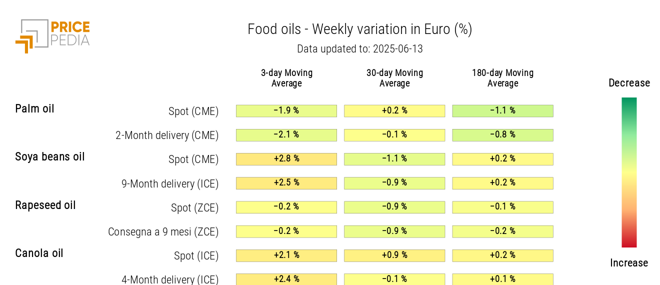 HeatMap of Edible Oil Prices in Euro HeatMap of Edible Oil Prices in Euro