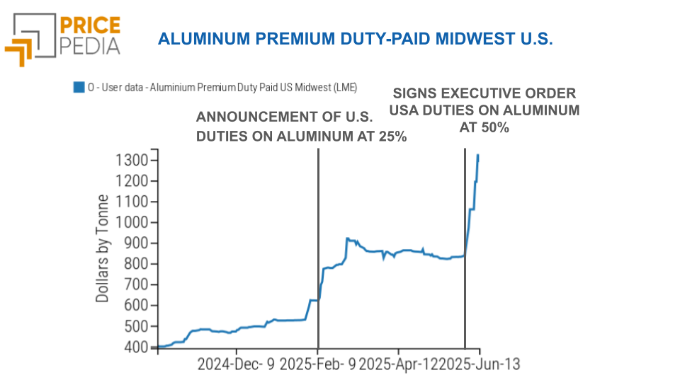 Midwest USA Aluminum Premium duty-paid