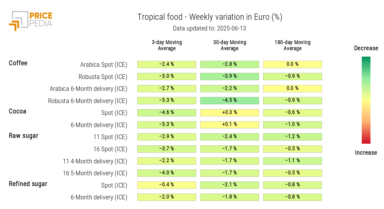 HeatMap of Tropical Food Commodity Prices in Euro HeatMap of Tropical Food Commodity Prices in Euro