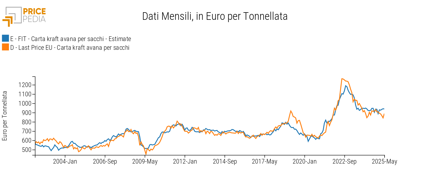 Confronto tra Carta kraft avana per sacchi e fit di lungo periodo, in Euro per Tonnellata Confronto tra Carta kraft avana per sacchi e fit di lungo periodo, in Euro per Tonnellata