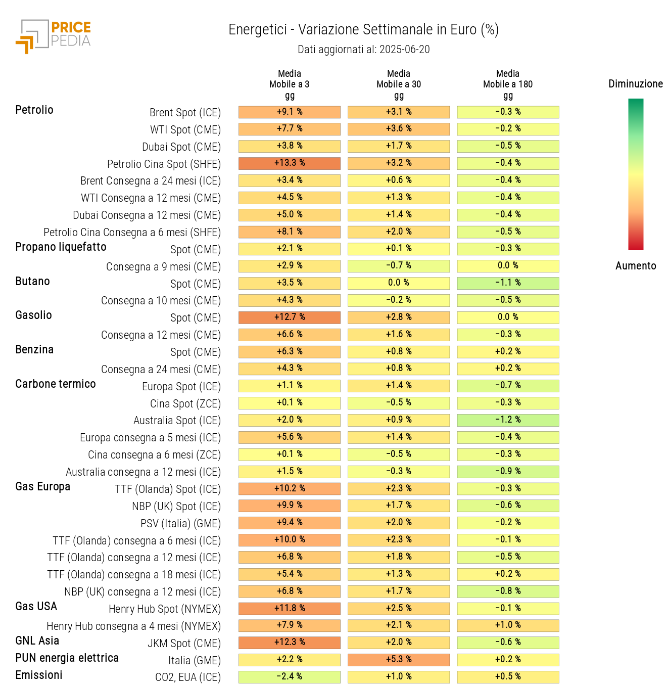 Grafico: HeatMap dei prezzi degli energetici HeatMap dei prezzi degli energetici