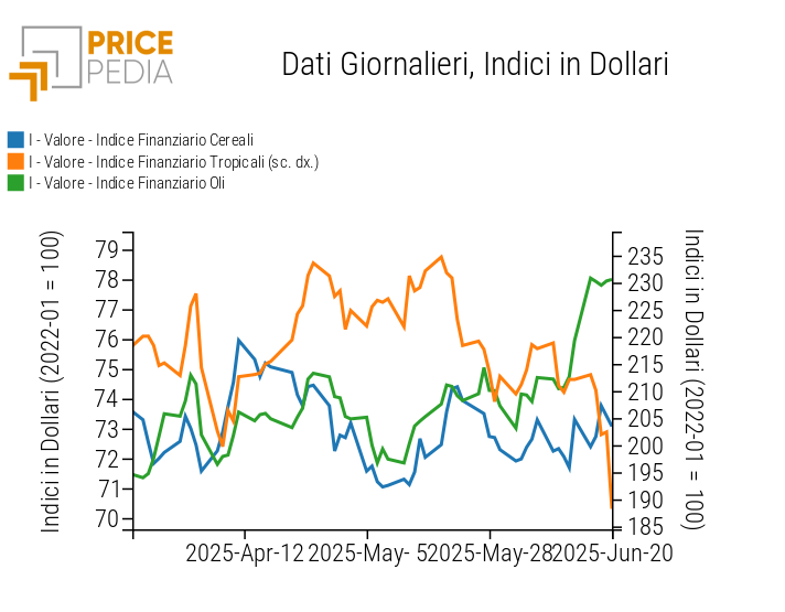Indici Finanziari PricePedia dei prezzi in dollari degli alimentari Indici Finanziari PricePedia dei prezzi in dollari degli alimentari