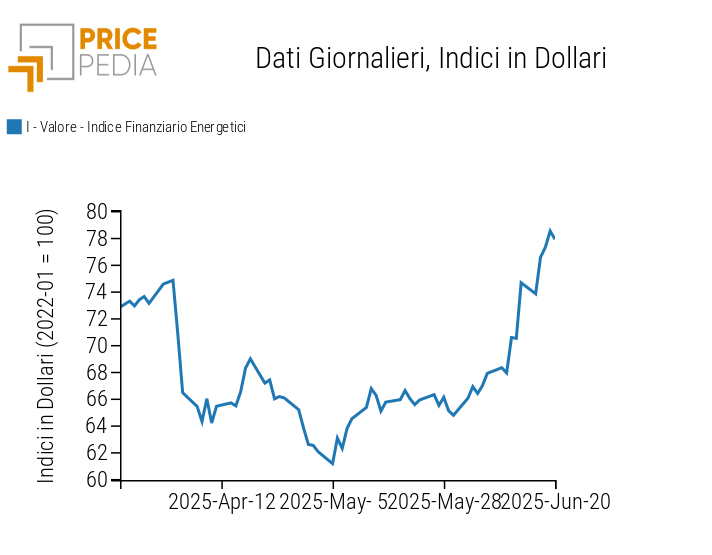 Indici finanziari PricePedia dei prezzi dell'energia Indici finanziari PricePedia dei prezzi dell'energia