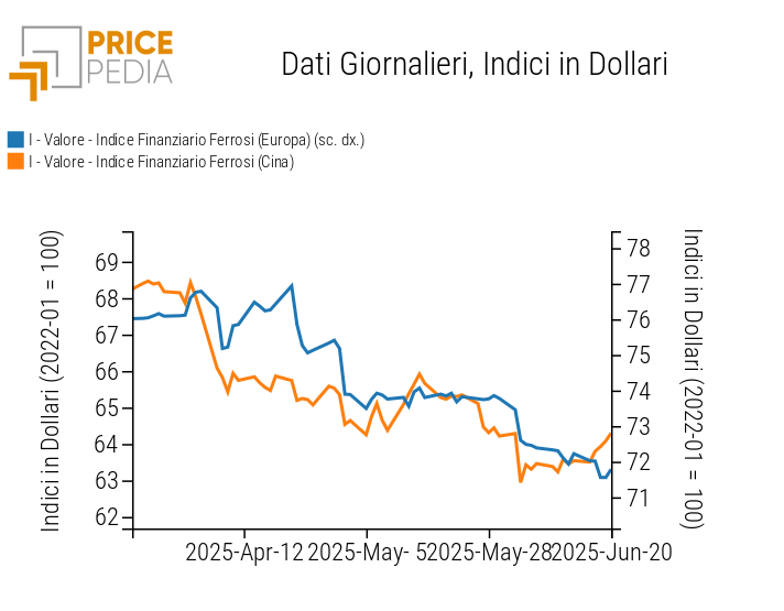 Grafico:Indici Finanziari PricePedia dei prezzi in dollari dei metalli ferrosi Indici Finanziari PricePedia dei prezzi in dollari dei metalli ferrosi