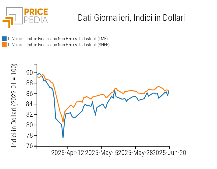 Grafico:Indici Finanziari PricePedia dei prezzi in dollari dei metalli non ferrosi industriali Indici Finanziari PricePedia dei prezzi in dollari dei metalli non ferrosi industriali