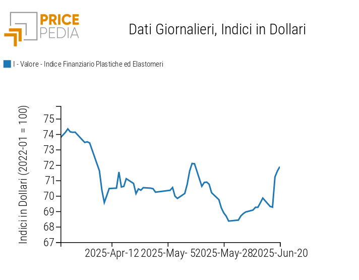 Grafico:Indici Finanziari PricePedia dei prezzi in dollari delle materie plastiche Indici Finanziari PricePedia dei prezzi in dollari delle materie plastiche