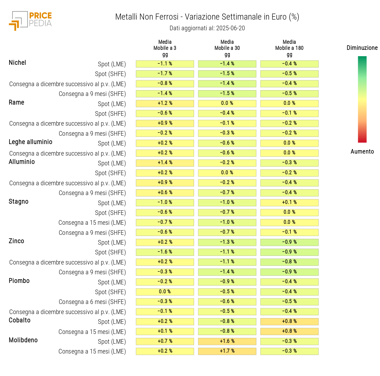 Grafico: HeatMap dei prezzi dei non ferrosi HeatMap dei prezzi dei non ferrosi
