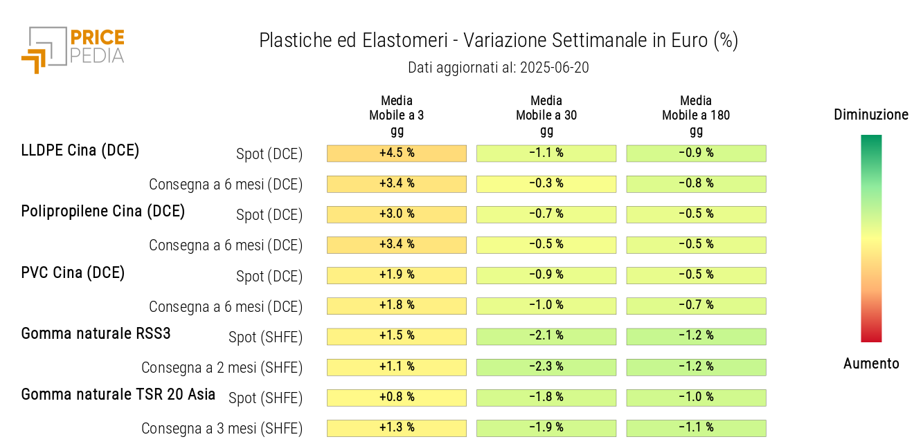 Grafico: HeatMap dei prezzi delle materie plastiche e degli elastomeri in euro HeatMap dei prezzi delle materie plastiche e degli elastomeri in euro