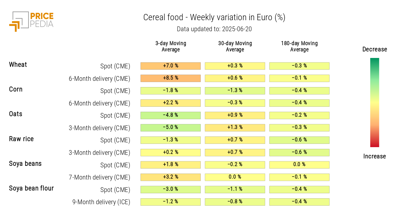Price HeatMap of cereals in euros Price HeatMap of cereals in euros