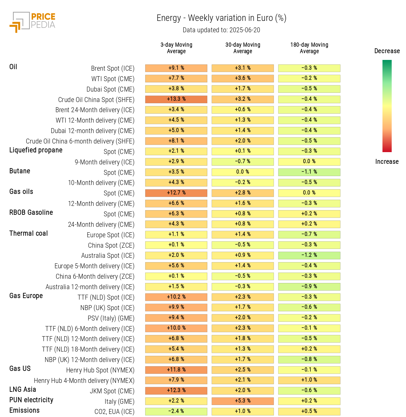 Chart: HeatMap of Energy Prices HeatMap of Energy Prices