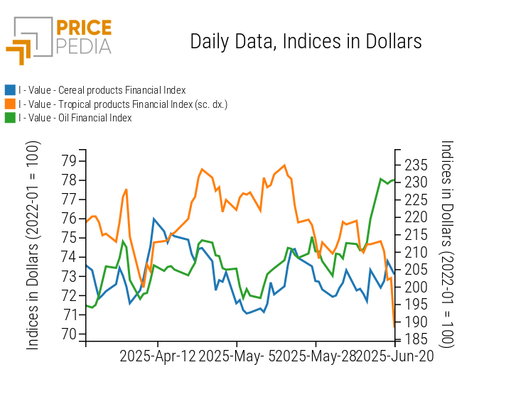 PricePedia Financial Indices of food prices in USD PricePedia Financial Indices of food prices in USD