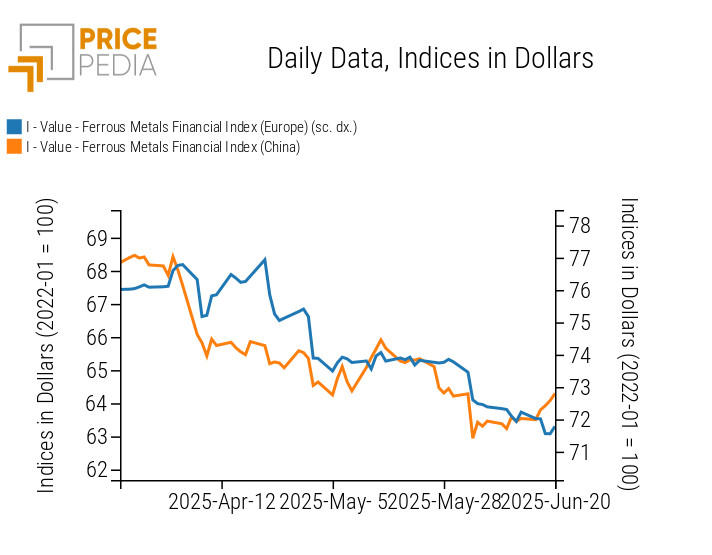 Chart: PricePedia Financial Indices of ferrous metal prices in USD PricePedia Financial Indices of ferrous metal prices in USD