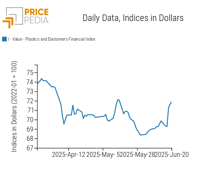 Chart: PricePedia Financial Indexes of Plastics Prices in USD PricePedia Financial Indexes of Plastics Prices in USD