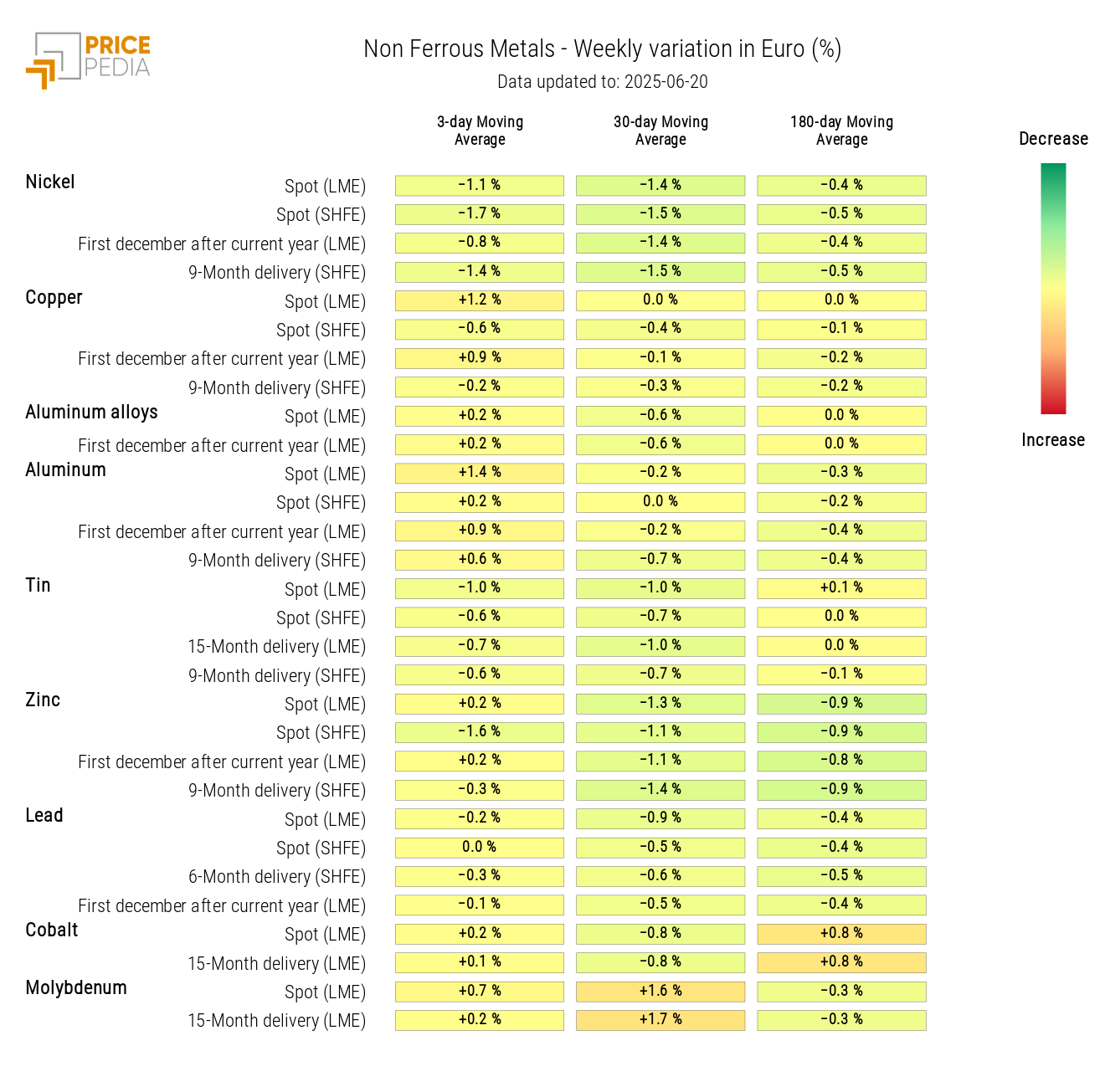 Chart: Price HeatMap of industrial non-ferrous metals Price HeatMap of industrial non-ferrous metals